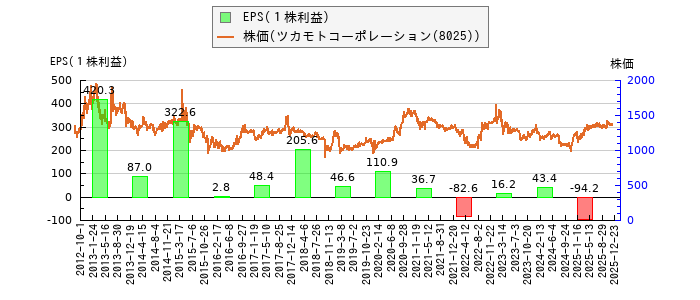 と株価との比較