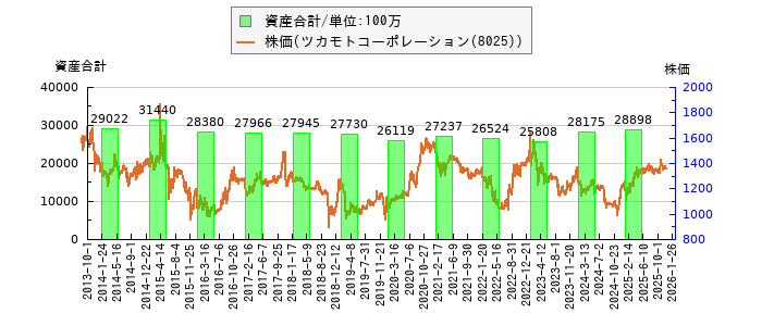 と株価との比較