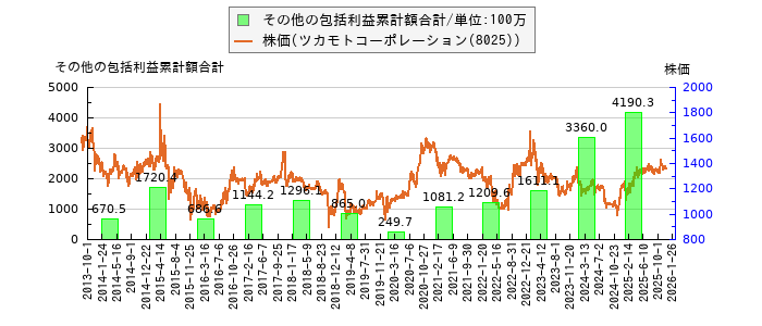 と株価との比較