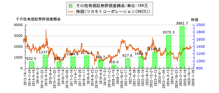 と株価との比較
