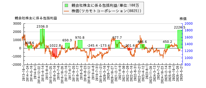 と株価との比較