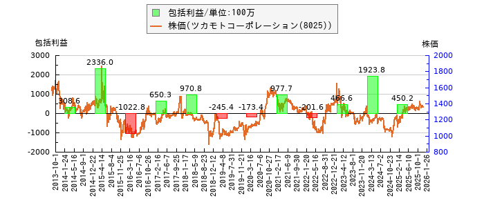 と株価との比較