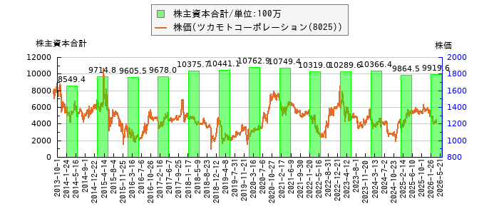 と株価との比較