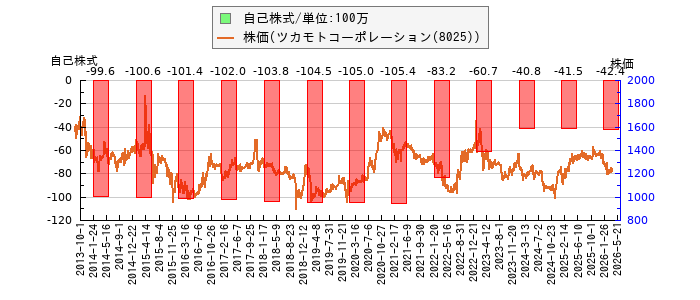 と株価との比較