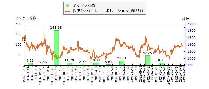 と株価との比較