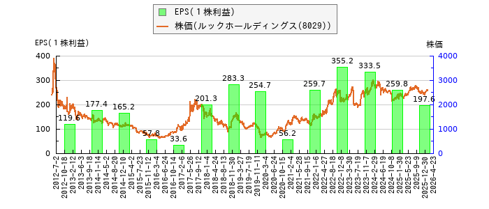 と株価との比較