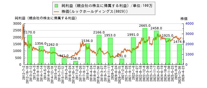 と株価との比較
