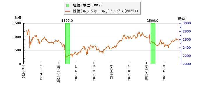 と株価との比較