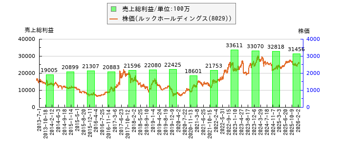 と株価との比較