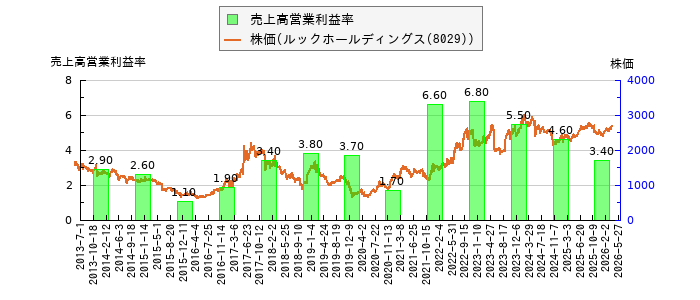 と株価との比較