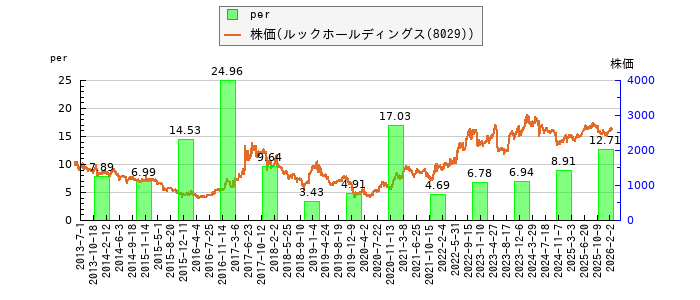 と株価との比較
