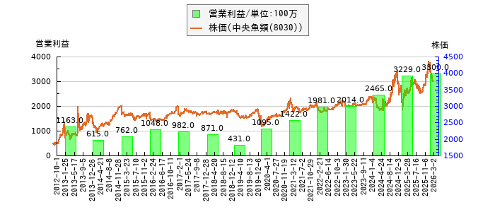 と株価との比較