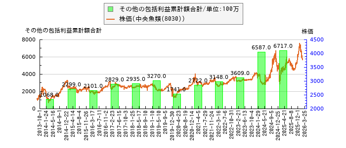 と株価との比較