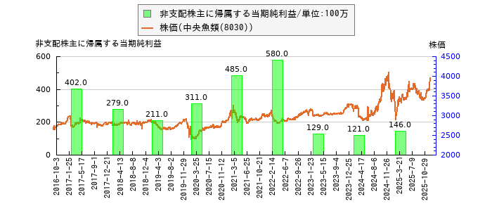 と株価との比較