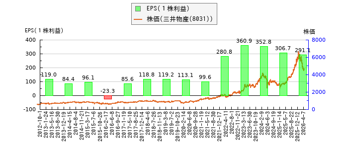 と株価との比較