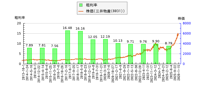 と株価との比較