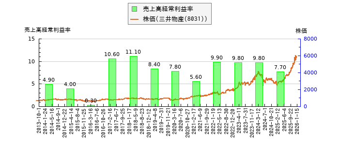 と株価との比較