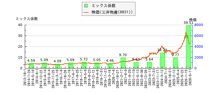 と株価との比較