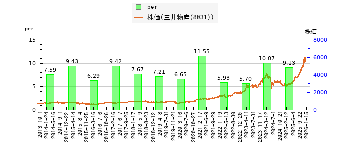 と株価との比較