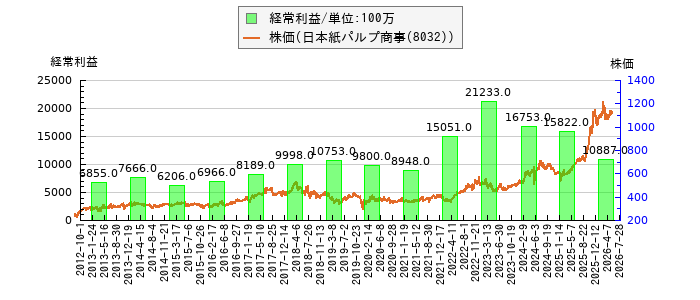 と株価との比較