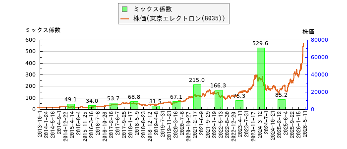 と株価との比較