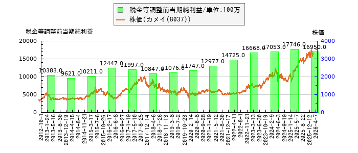 と株価との比較