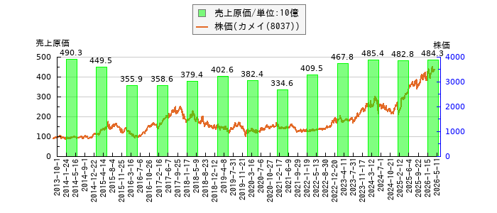 と株価との比較