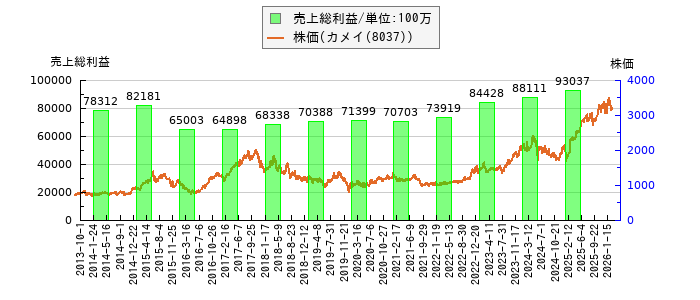 と株価との比較