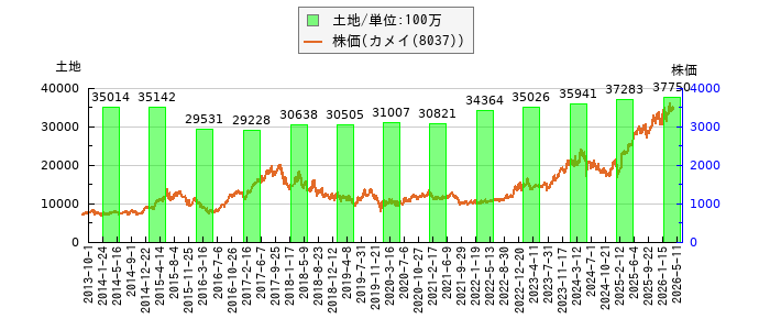 と株価との比較