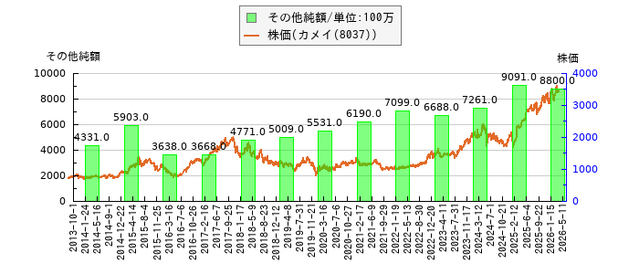 と株価との比較