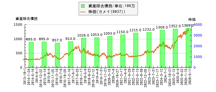 と株価との比較
