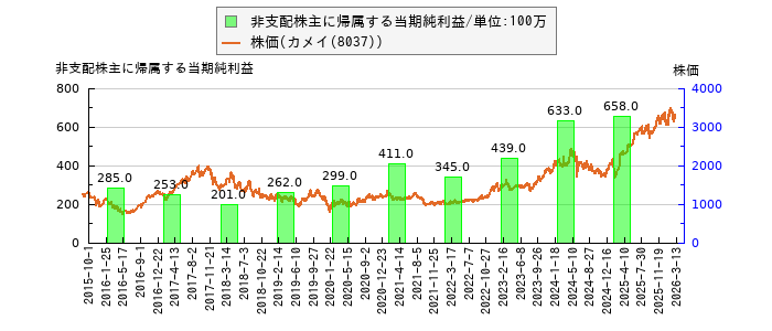 と株価との比較