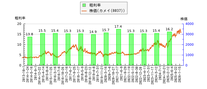 と株価との比較