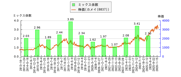 と株価との比較