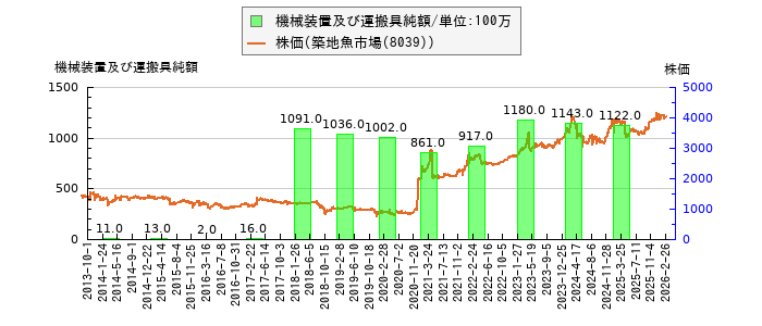 と株価との比較