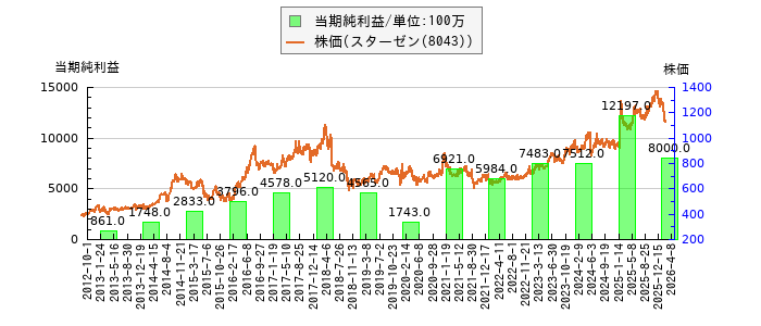 と株価との比較