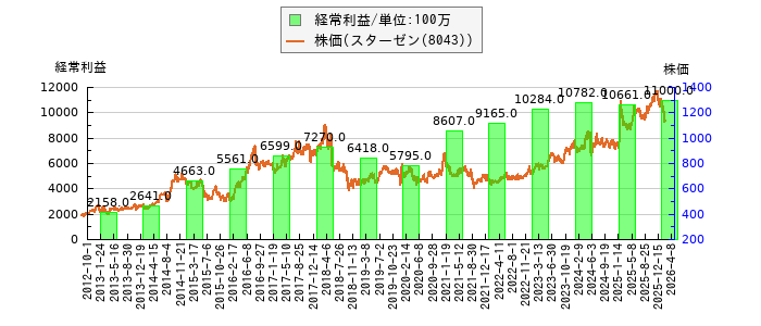 と株価との比較