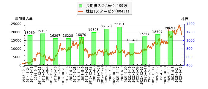 と株価との比較