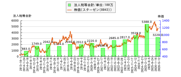 と株価との比較