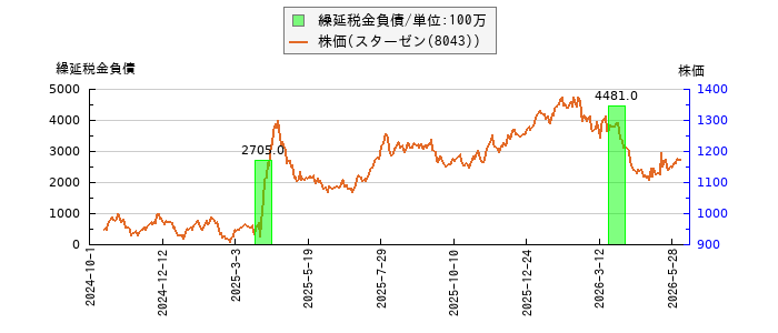 と株価との比較