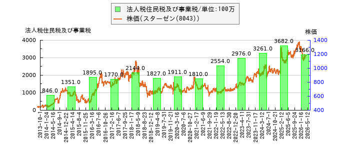 と株価との比較