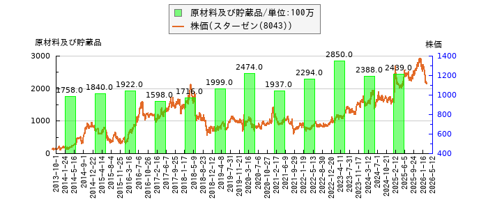 と株価との比較