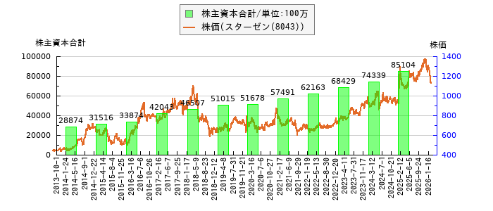 と株価との比較