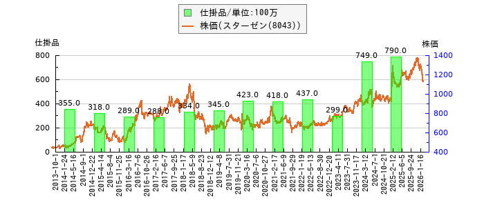 と株価との比較