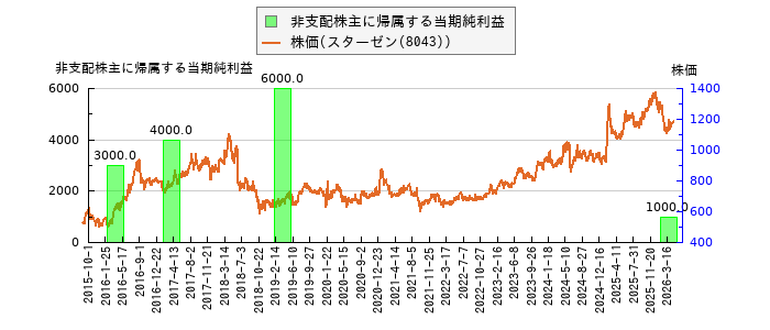 と株価との比較