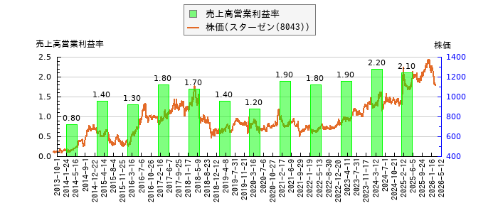 と株価との比較