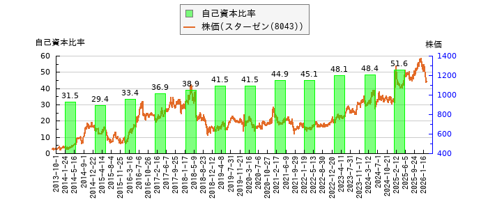 と株価との比較