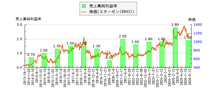 と株価との比較