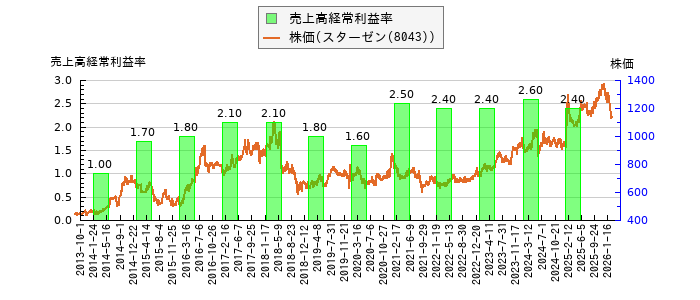 と株価との比較