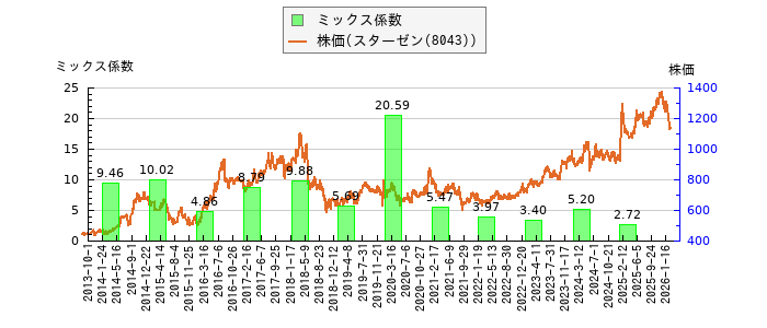 と株価との比較